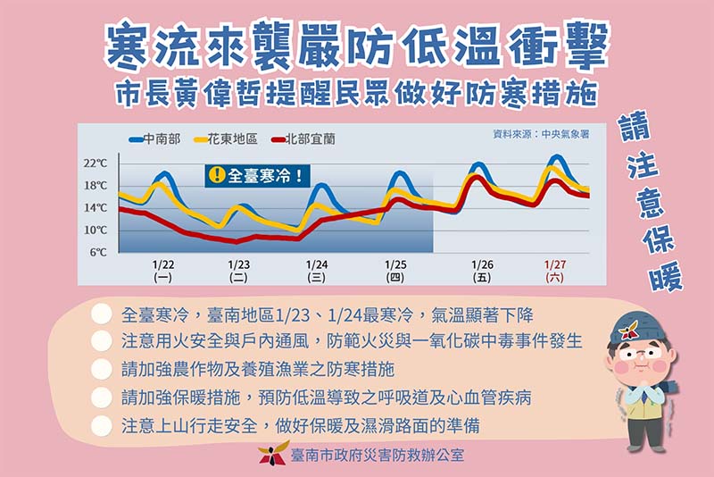 寒流來襲，市長黃偉哲要求市府團隊加強整備應變並提醒民眾注意禦寒