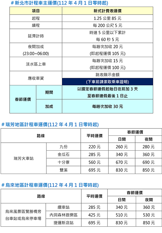 新北2/15零時起 計程車停止春節加成收費