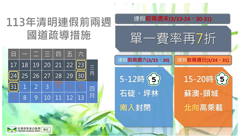 清明節連假前2週休採單一費率再7折 交通部籲提前掃墓避塞車