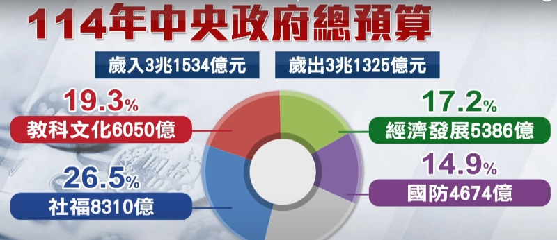 國防預算穩健成長 有助建軍規劃及施政推動