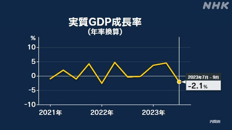 日本第三季度gdp降幅0.5%-個人消費不振成主因