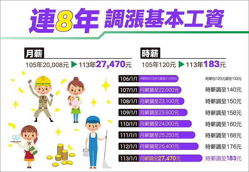 基本工資1月1日起調漲 勞健保金額配合調整