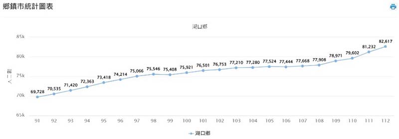 資料來源／湖口鄉、新豐鄉戶政事務所