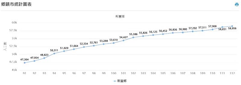 資料來源／湖口鄉、新豐鄉戶政事務所